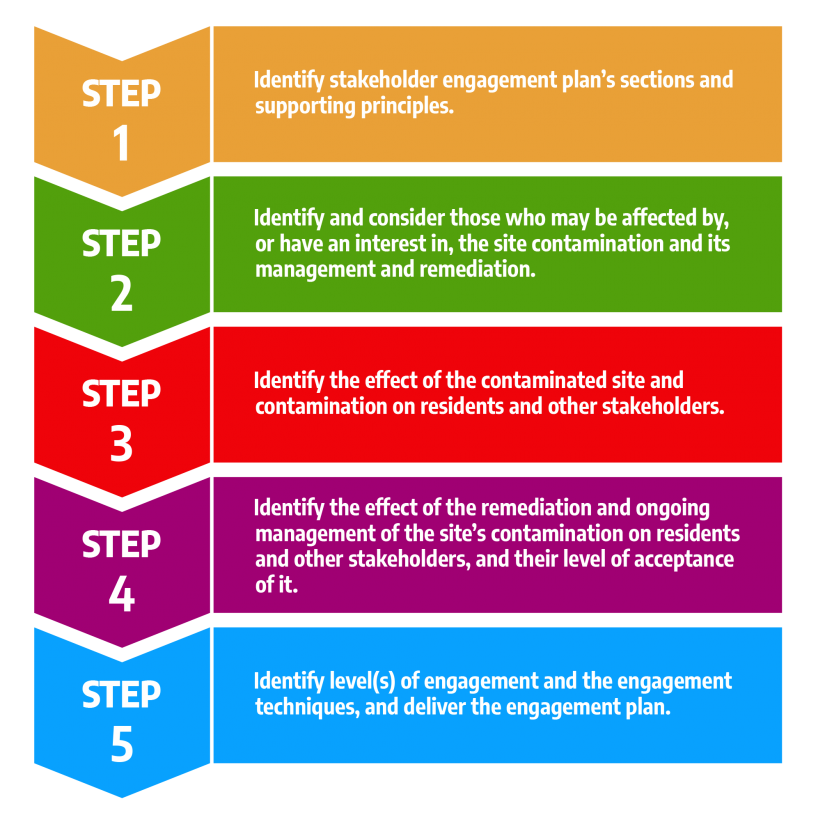 How To Write A Stakeholder Engagement Plan